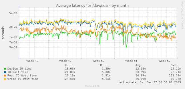 Average latency for /dev/sda