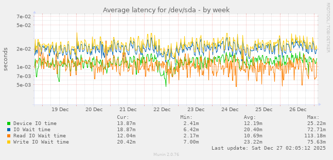 Average latency for /dev/sda