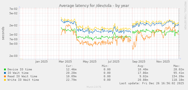 Average latency for /dev/sda