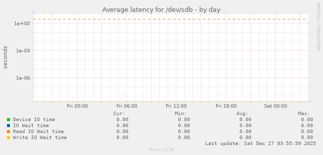 Average latency for /dev/sdb