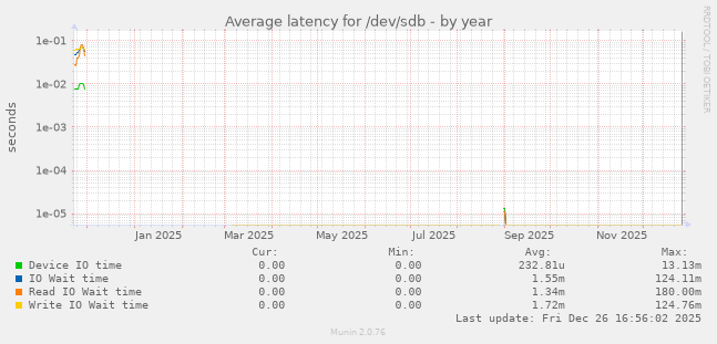 Average latency for /dev/sdb