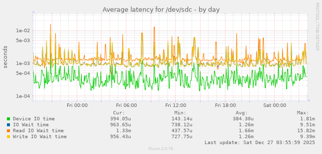 Average latency for /dev/sdc