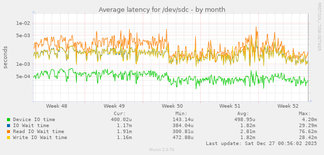 Average latency for /dev/sdc