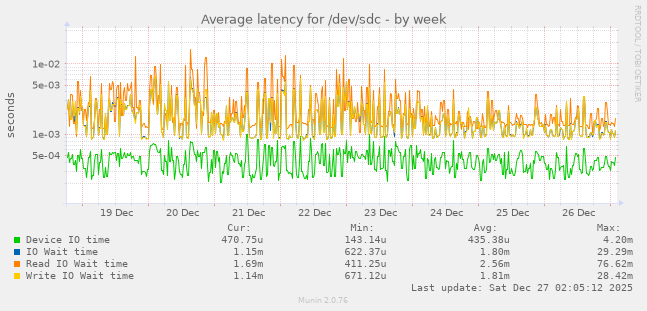 Average latency for /dev/sdc
