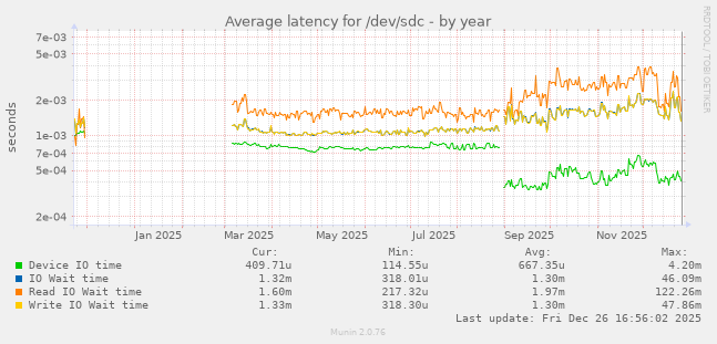 Average latency for /dev/sdc