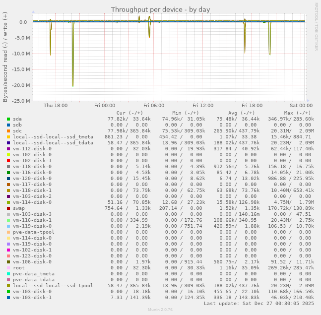 Throughput per device