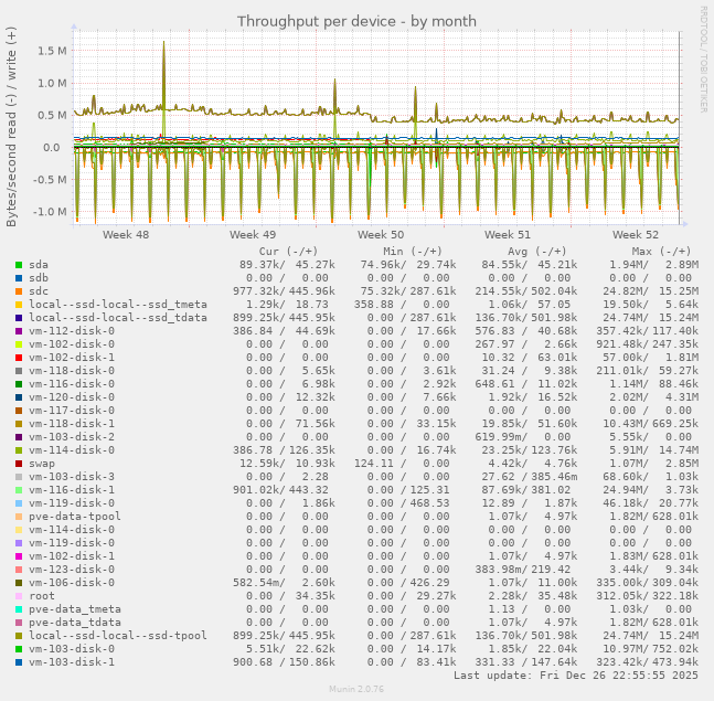 Throughput per device