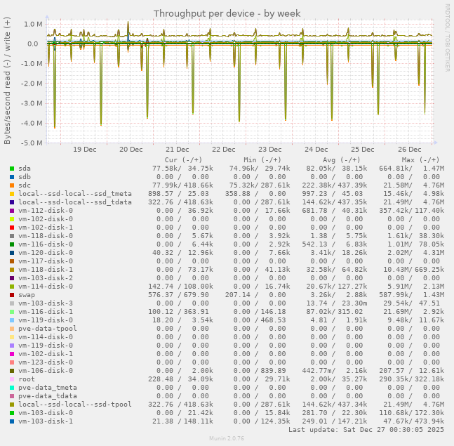 Throughput per device