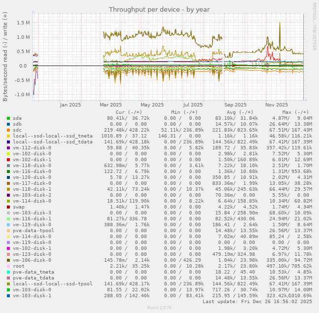 Throughput per device