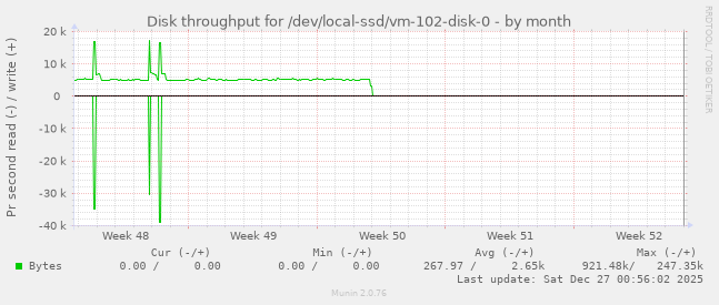 Disk throughput for /dev/local-ssd/vm-102-disk-0