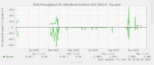 Disk throughput for /dev/local-ssd/vm-102-disk-0