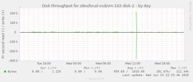 Disk throughput for /dev/local-ssd/vm-102-disk-2