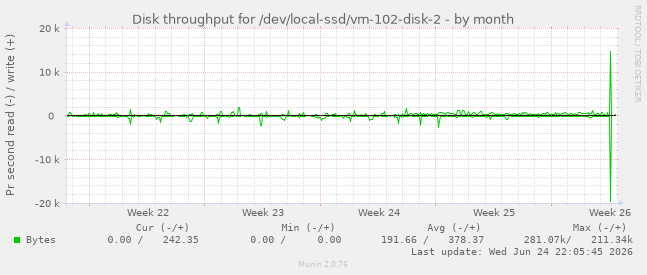 Disk throughput for /dev/local-ssd/vm-102-disk-2