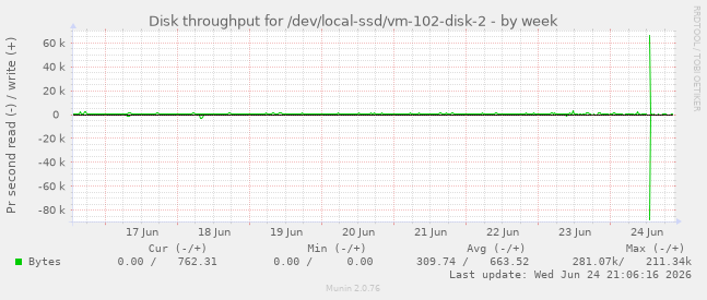 Disk throughput for /dev/local-ssd/vm-102-disk-2