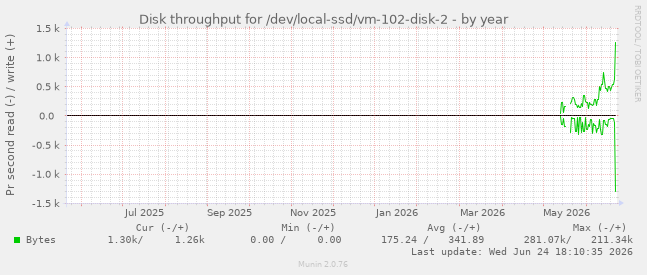 Disk throughput for /dev/local-ssd/vm-102-disk-2