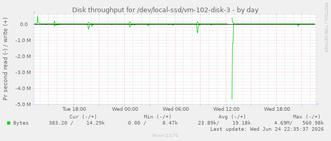Disk throughput for /dev/local-ssd/vm-102-disk-3