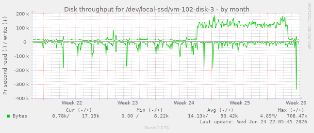 Disk throughput for /dev/local-ssd/vm-102-disk-3