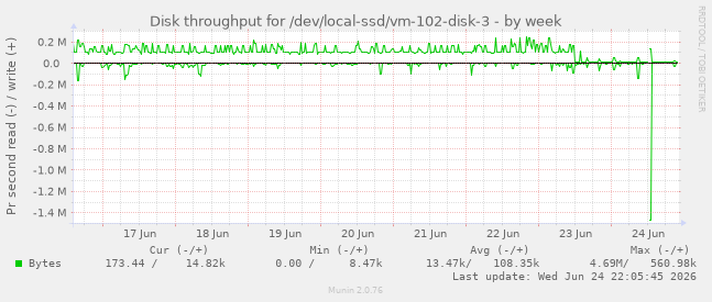 Disk throughput for /dev/local-ssd/vm-102-disk-3