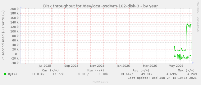 Disk throughput for /dev/local-ssd/vm-102-disk-3