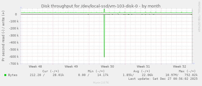 Disk throughput for /dev/local-ssd/vm-103-disk-0