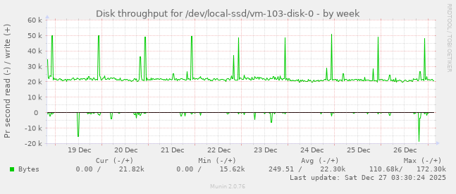 Disk throughput for /dev/local-ssd/vm-103-disk-0