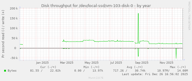 Disk throughput for /dev/local-ssd/vm-103-disk-0