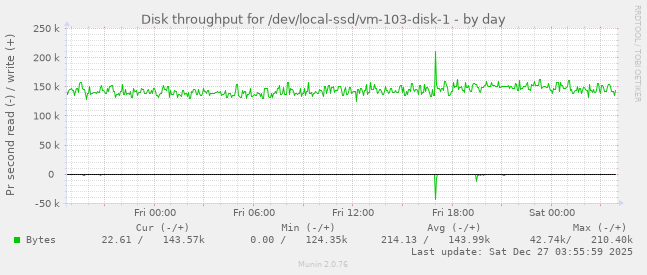 Disk throughput for /dev/local-ssd/vm-103-disk-1