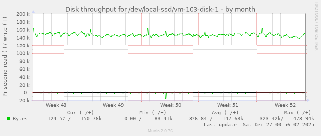 Disk throughput for /dev/local-ssd/vm-103-disk-1