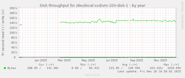 Disk throughput for /dev/local-ssd/vm-103-disk-1