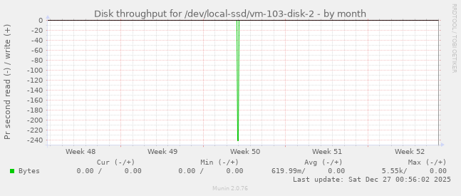 Disk throughput for /dev/local-ssd/vm-103-disk-2