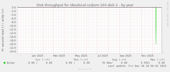 Disk throughput for /dev/local-ssd/vm-103-disk-2