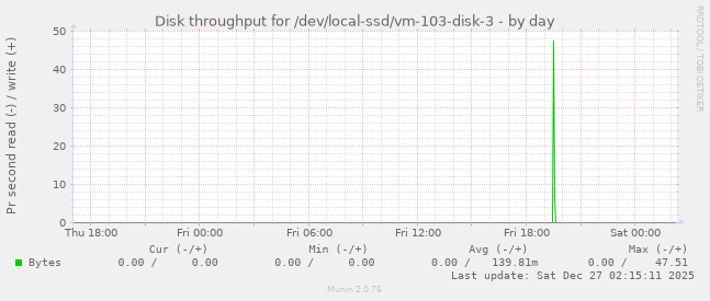 Disk throughput for /dev/local-ssd/vm-103-disk-3