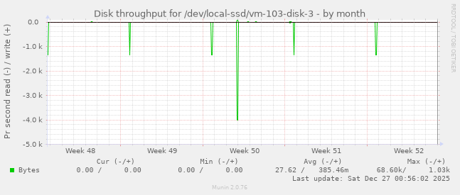 Disk throughput for /dev/local-ssd/vm-103-disk-3