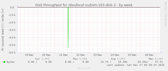 Disk throughput for /dev/local-ssd/vm-103-disk-3