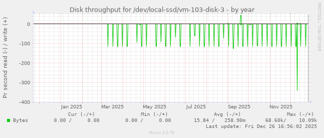 Disk throughput for /dev/local-ssd/vm-103-disk-3
