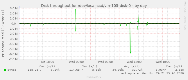 Disk throughput for /dev/local-ssd/vm-105-disk-0