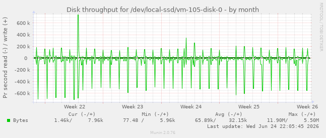 Disk throughput for /dev/local-ssd/vm-105-disk-0