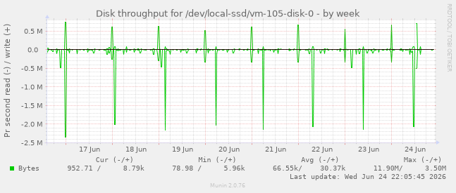 Disk throughput for /dev/local-ssd/vm-105-disk-0