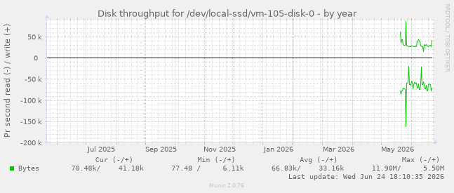 Disk throughput for /dev/local-ssd/vm-105-disk-0