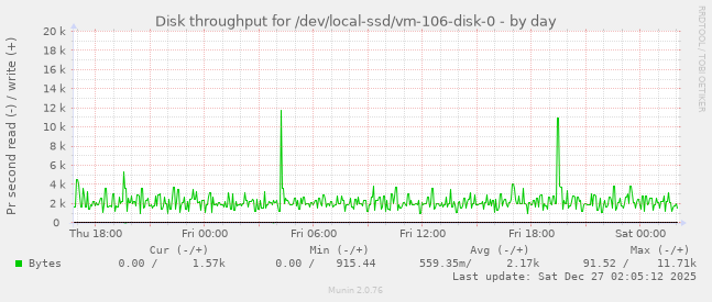 Disk throughput for /dev/local-ssd/vm-106-disk-0