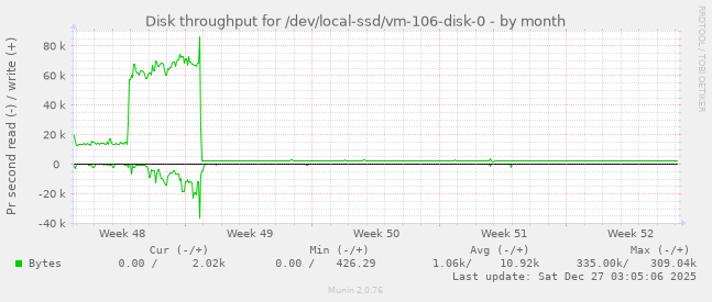 Disk throughput for /dev/local-ssd/vm-106-disk-0