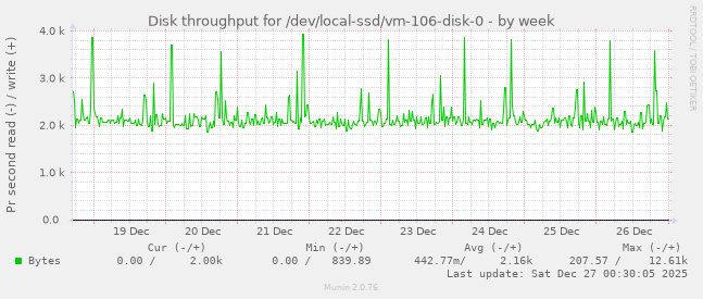 Disk throughput for /dev/local-ssd/vm-106-disk-0