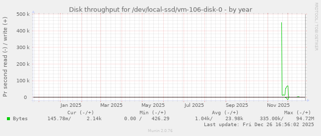Disk throughput for /dev/local-ssd/vm-106-disk-0