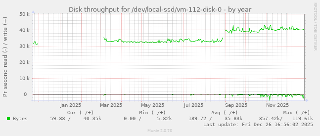 Disk throughput for /dev/local-ssd/vm-112-disk-0