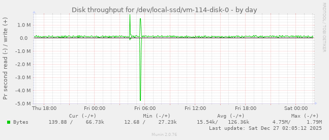 Disk throughput for /dev/local-ssd/vm-114-disk-0