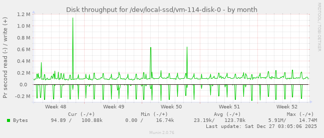 Disk throughput for /dev/local-ssd/vm-114-disk-0
