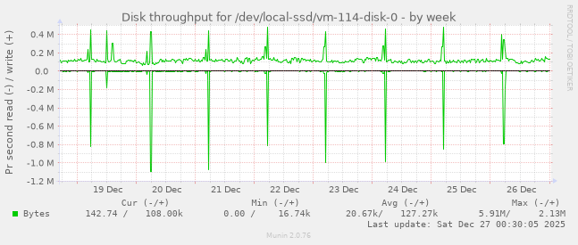 Disk throughput for /dev/local-ssd/vm-114-disk-0