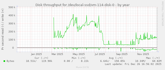 Disk throughput for /dev/local-ssd/vm-114-disk-0