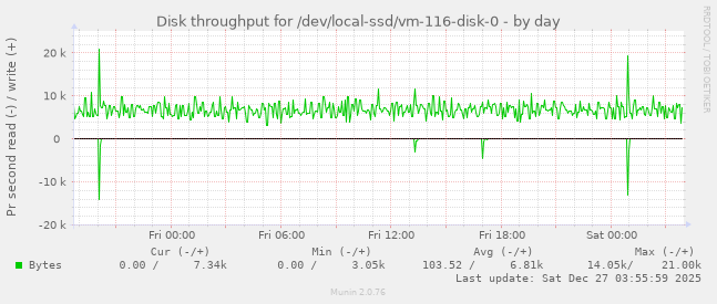 Disk throughput for /dev/local-ssd/vm-116-disk-0