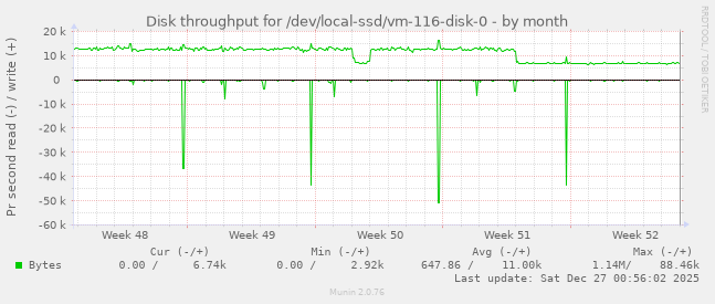 Disk throughput for /dev/local-ssd/vm-116-disk-0